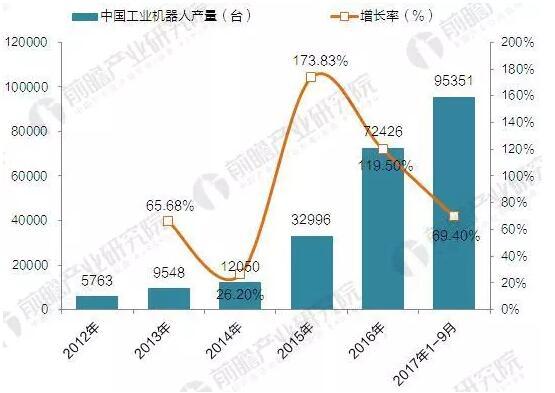2017年中國工業機器人產銷規模與產品結構分析 2017年中國工業機器人產銷規模與產品結構分析